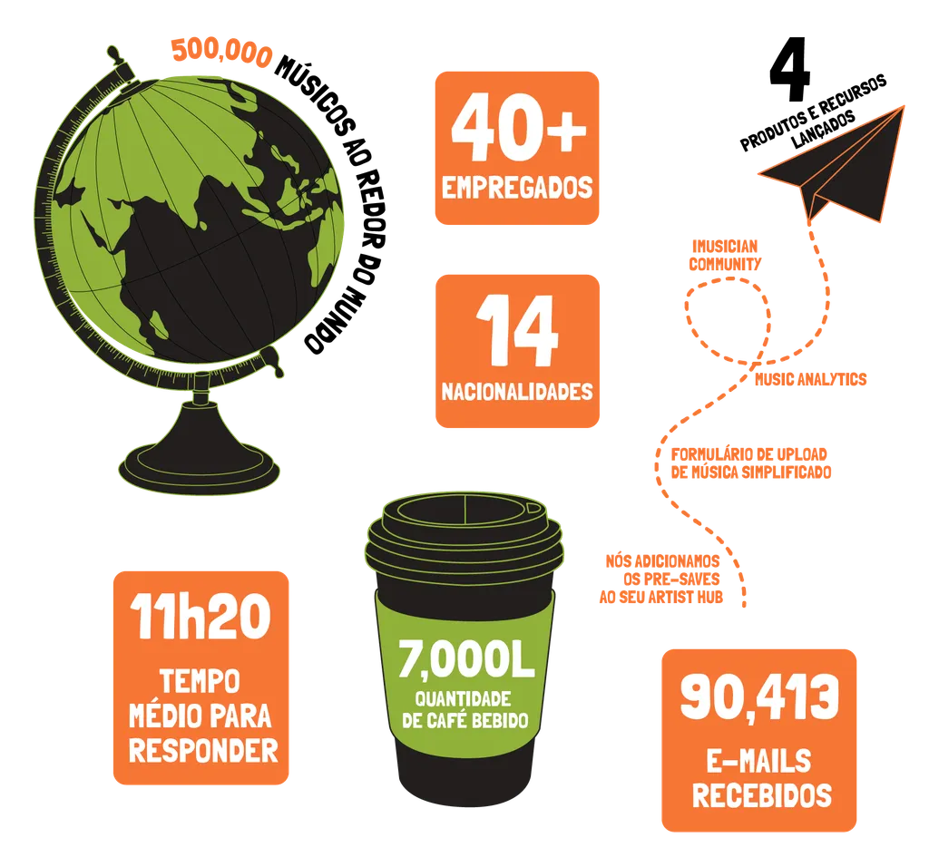 iMusician in numbers 2022 community