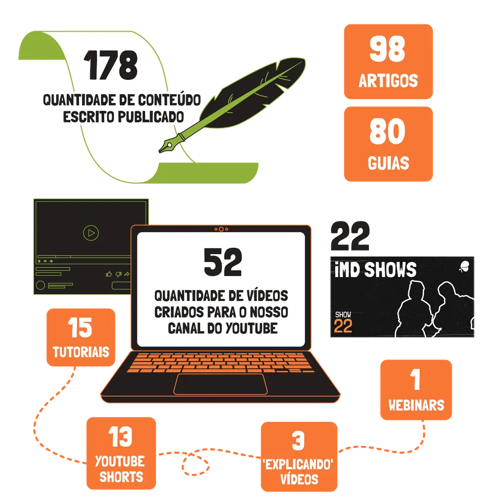 iMusician in numbers 2022 content published