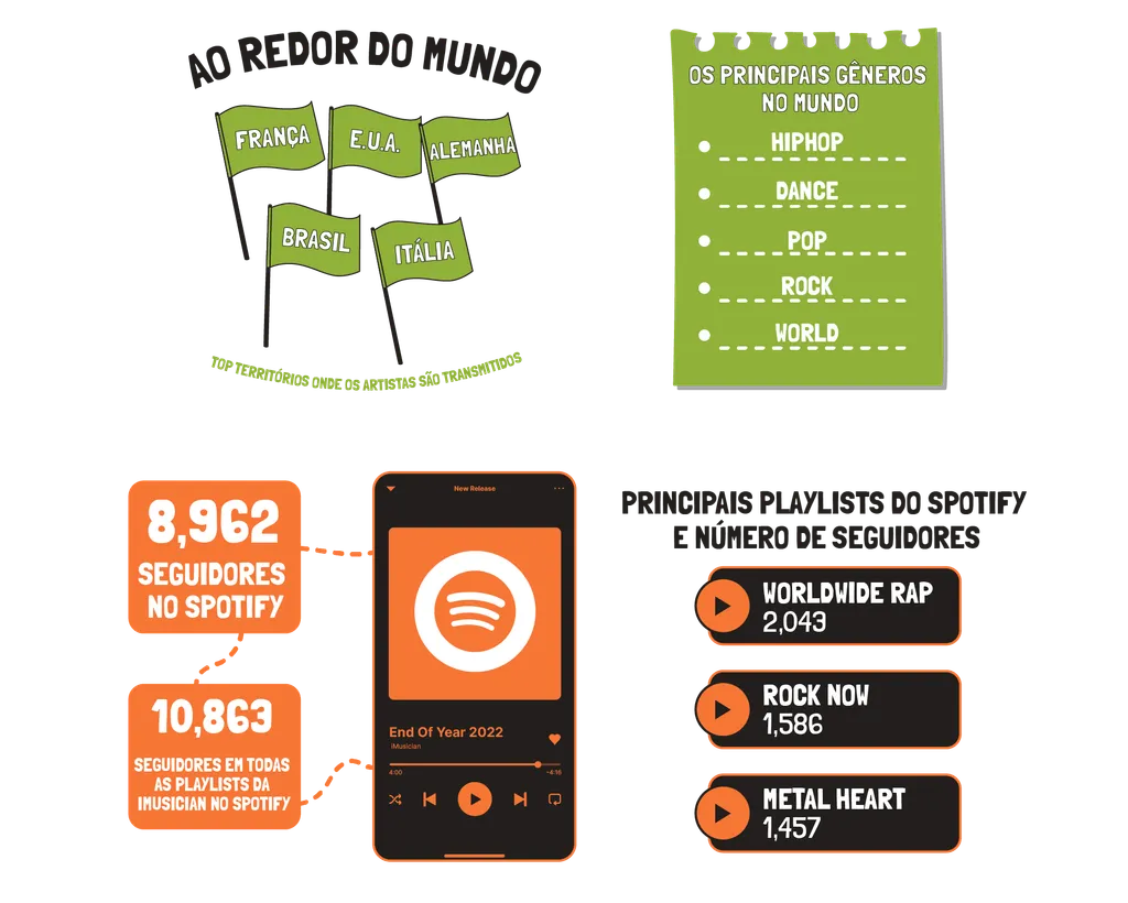 iMusician in numbers 2022 top regions
