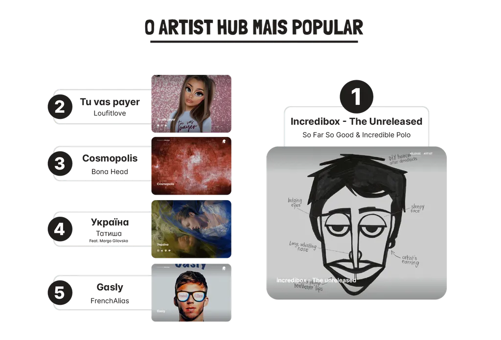 iMusician in numbers 2022 best artist hubs