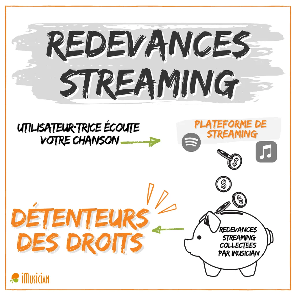 Redevances streaming imusician
