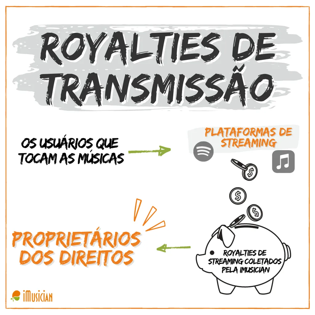 Royalties de transmissao