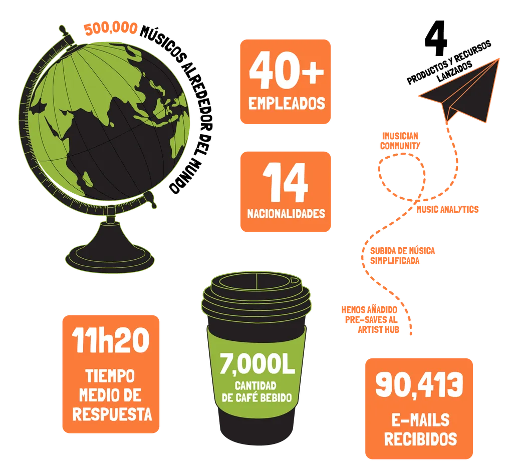 iMusician in numbers 2022 community