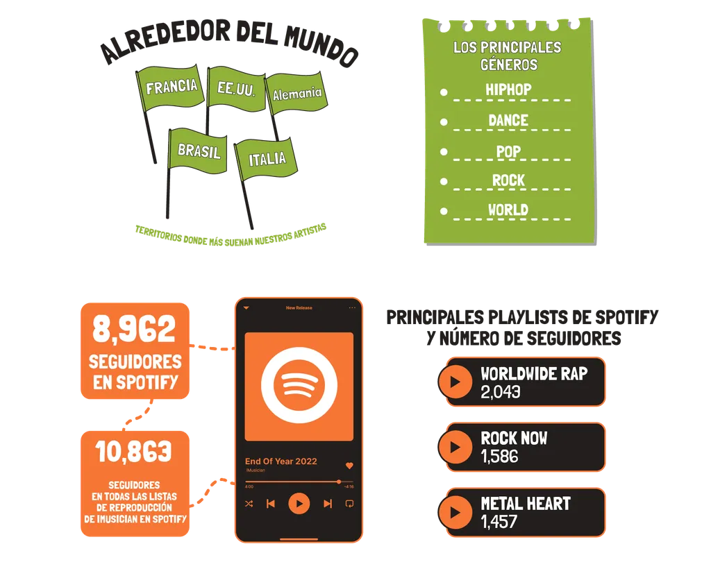 iMusician in numbers 2022 top regions