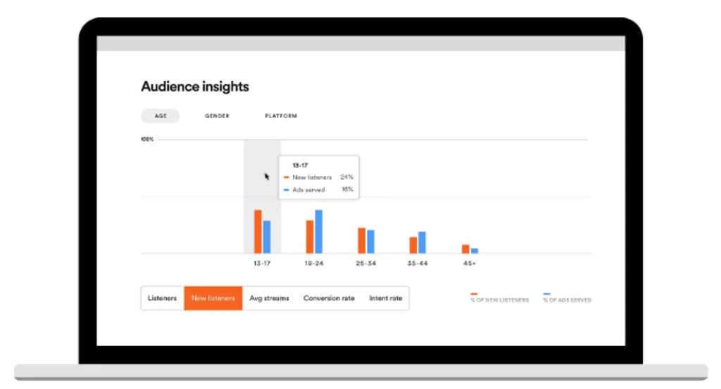 Spotify ad artists insights