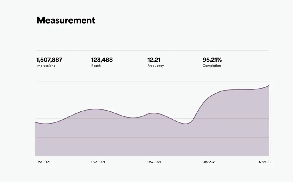 Spotify ad artists mesurement
