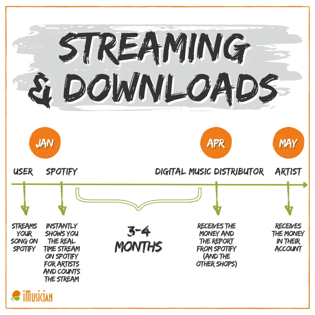 Streaming download royalties imusician