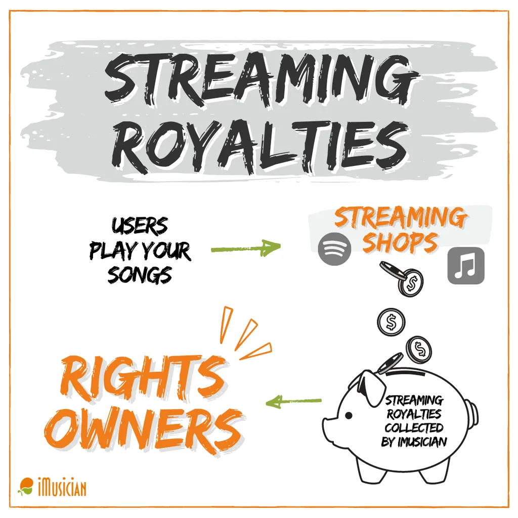Streaming royalties imusician