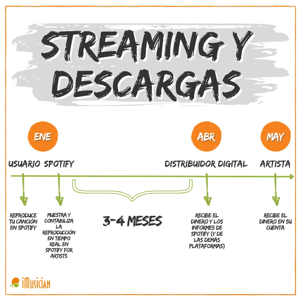 Streaming y descargas imusician