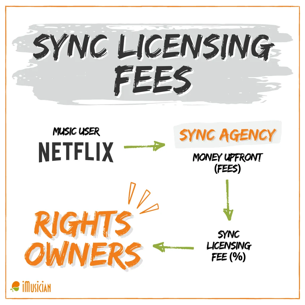 Sync licensing fees imusician