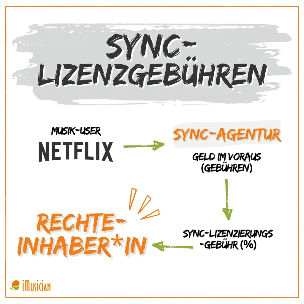 Sync-Lizenzgebühren