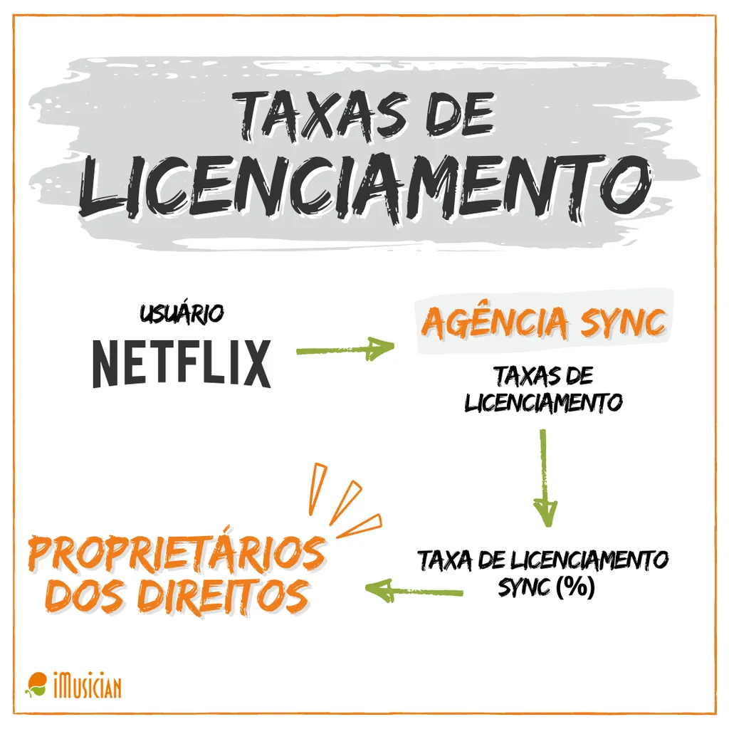 Taxas de licenciamento