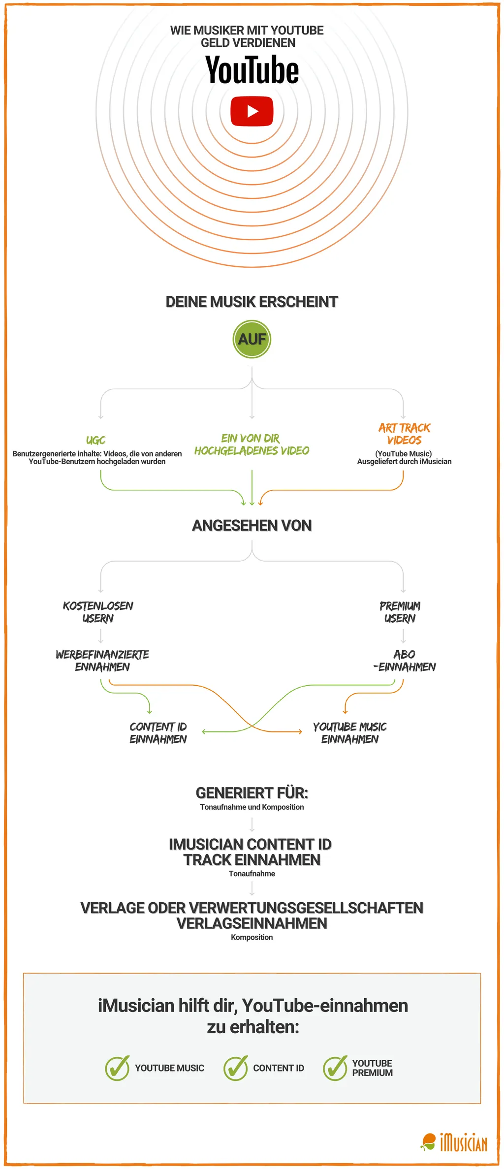 Wie musiker mit youtube geld verdienen